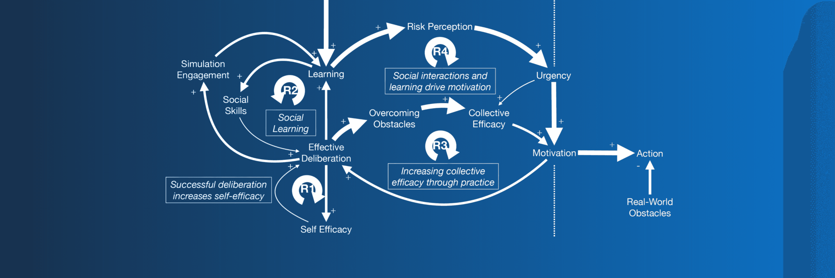 How participatory simulation motivates climate action